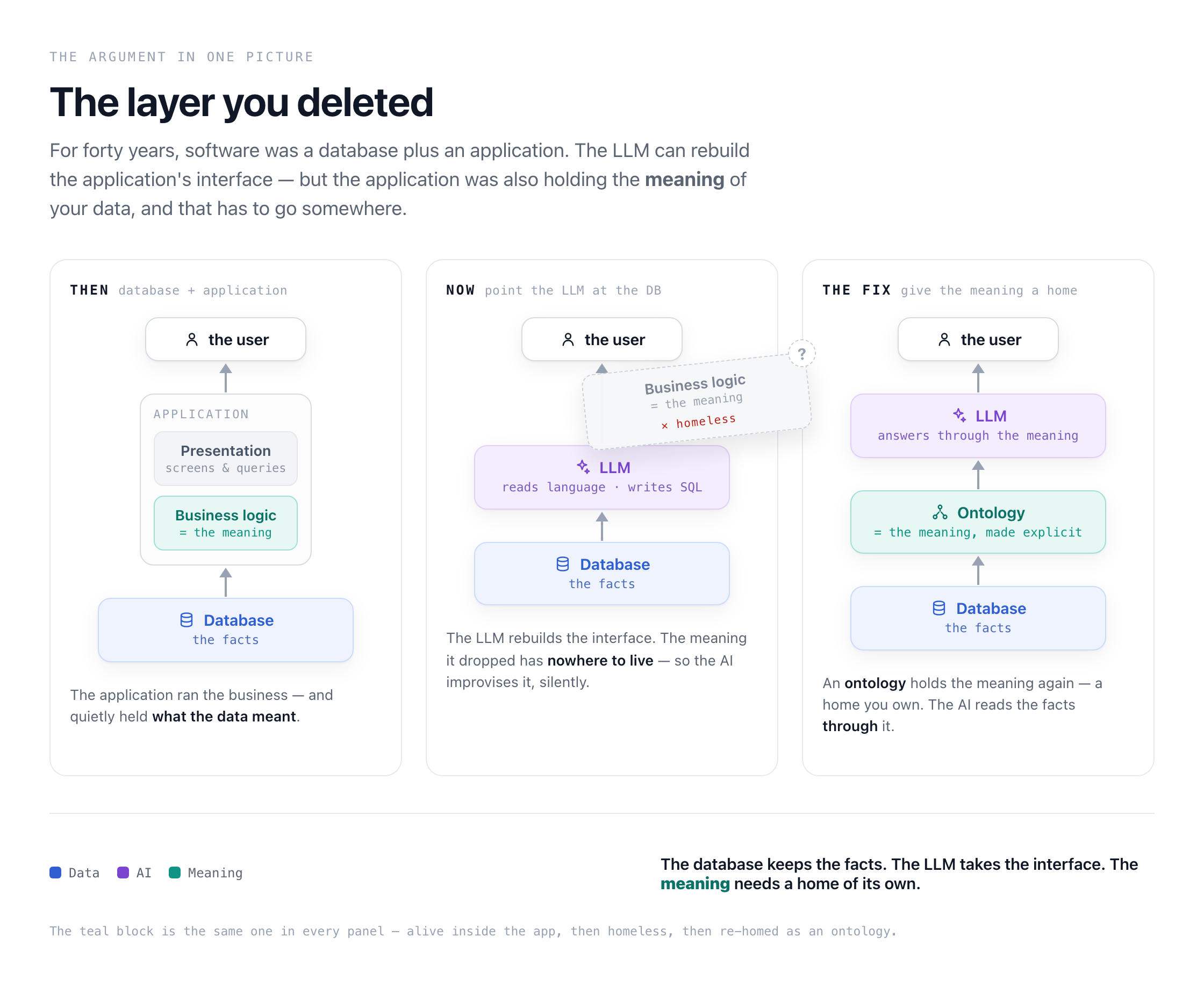 the layer you deleted
