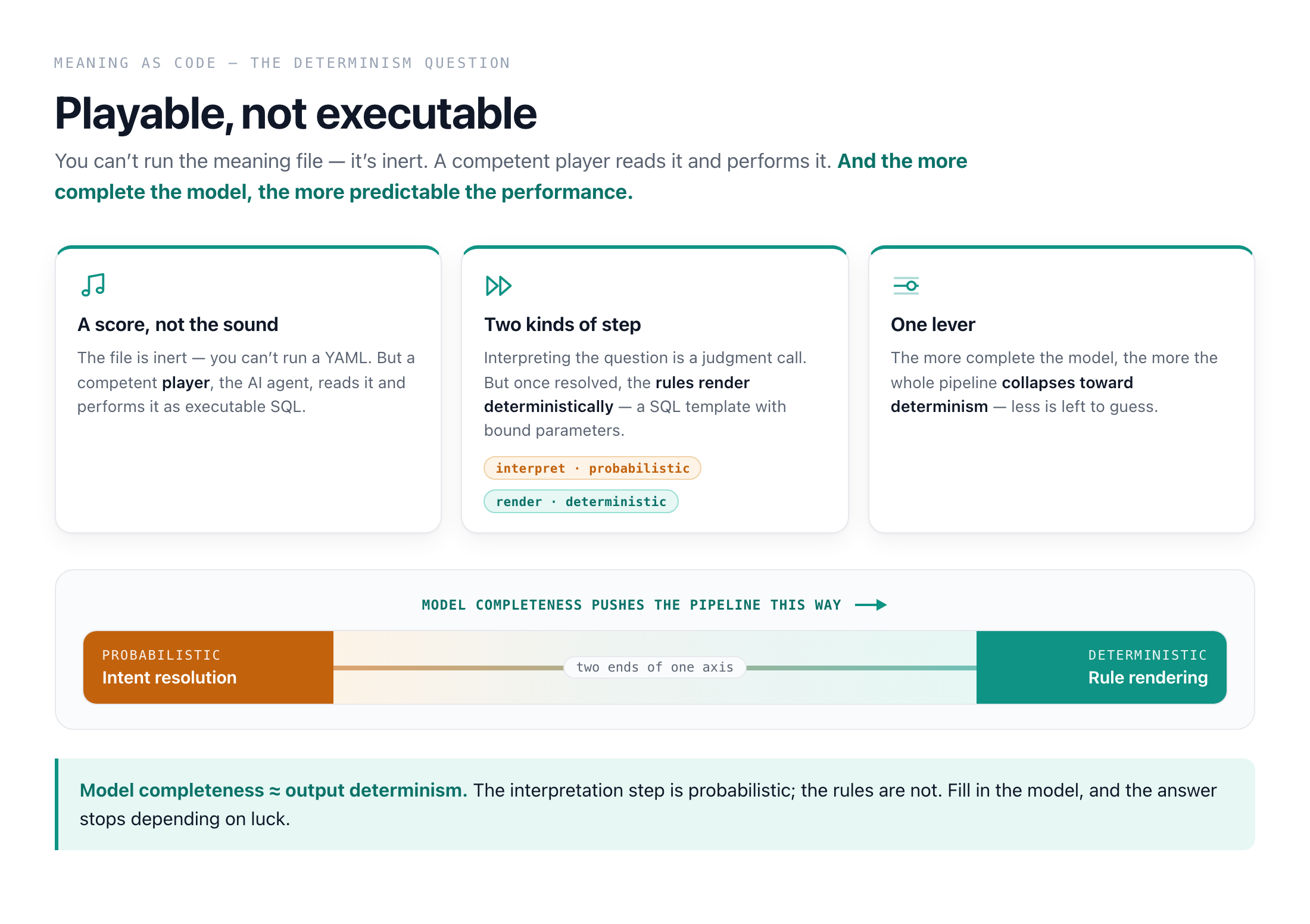 playable, not executable / the determinism dial