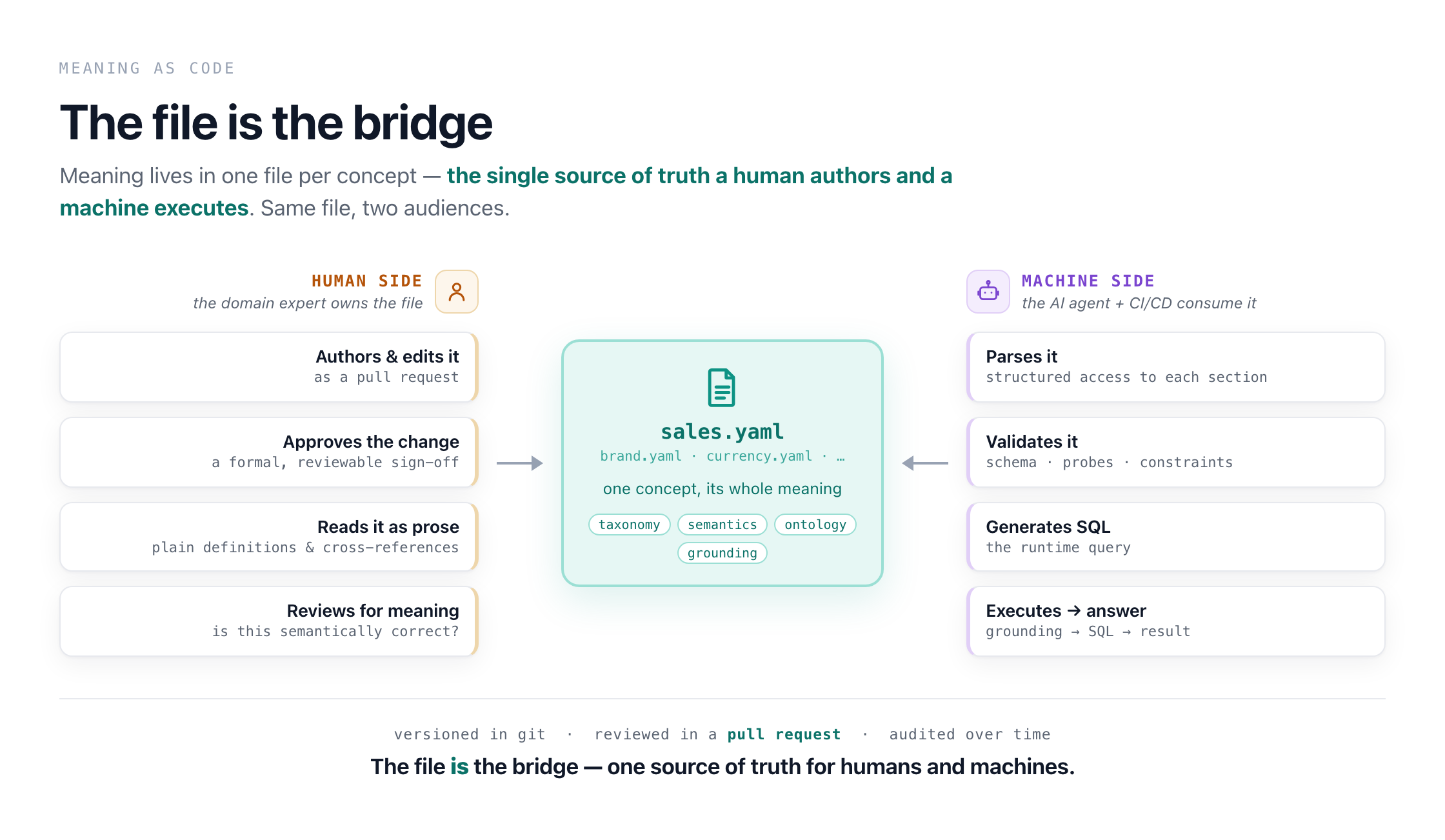 the file is the bridge
