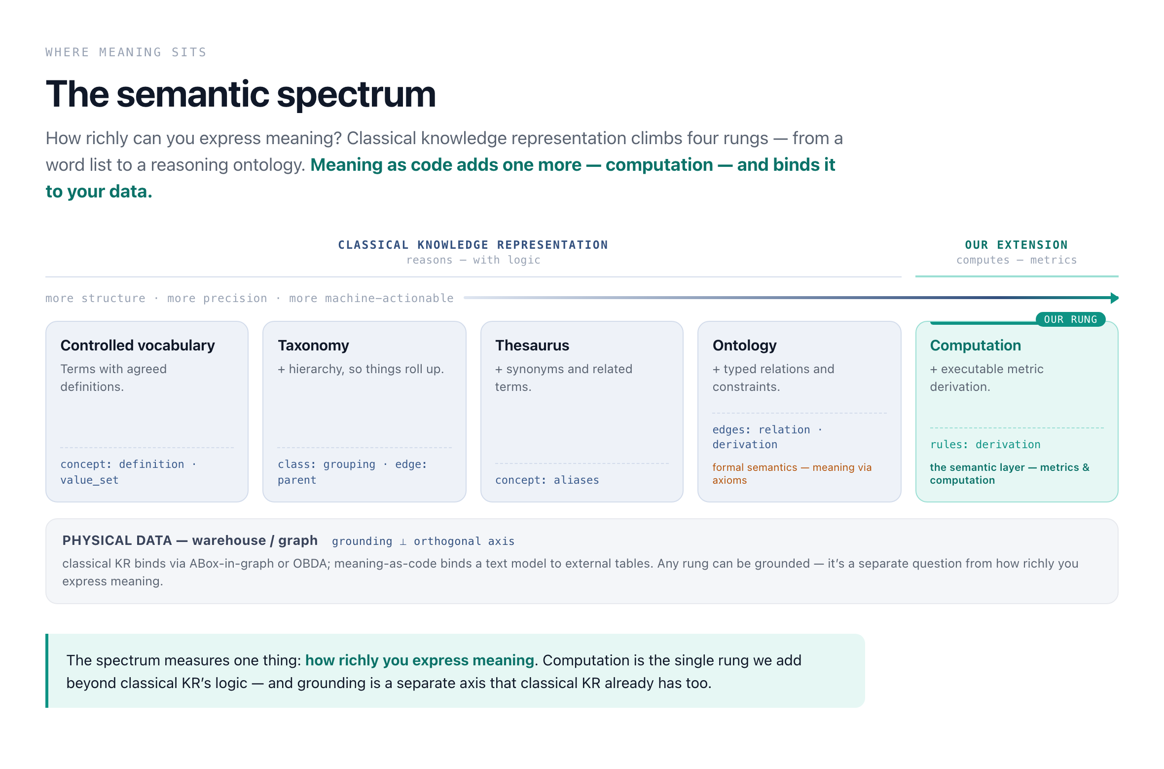 the semantic spectrum