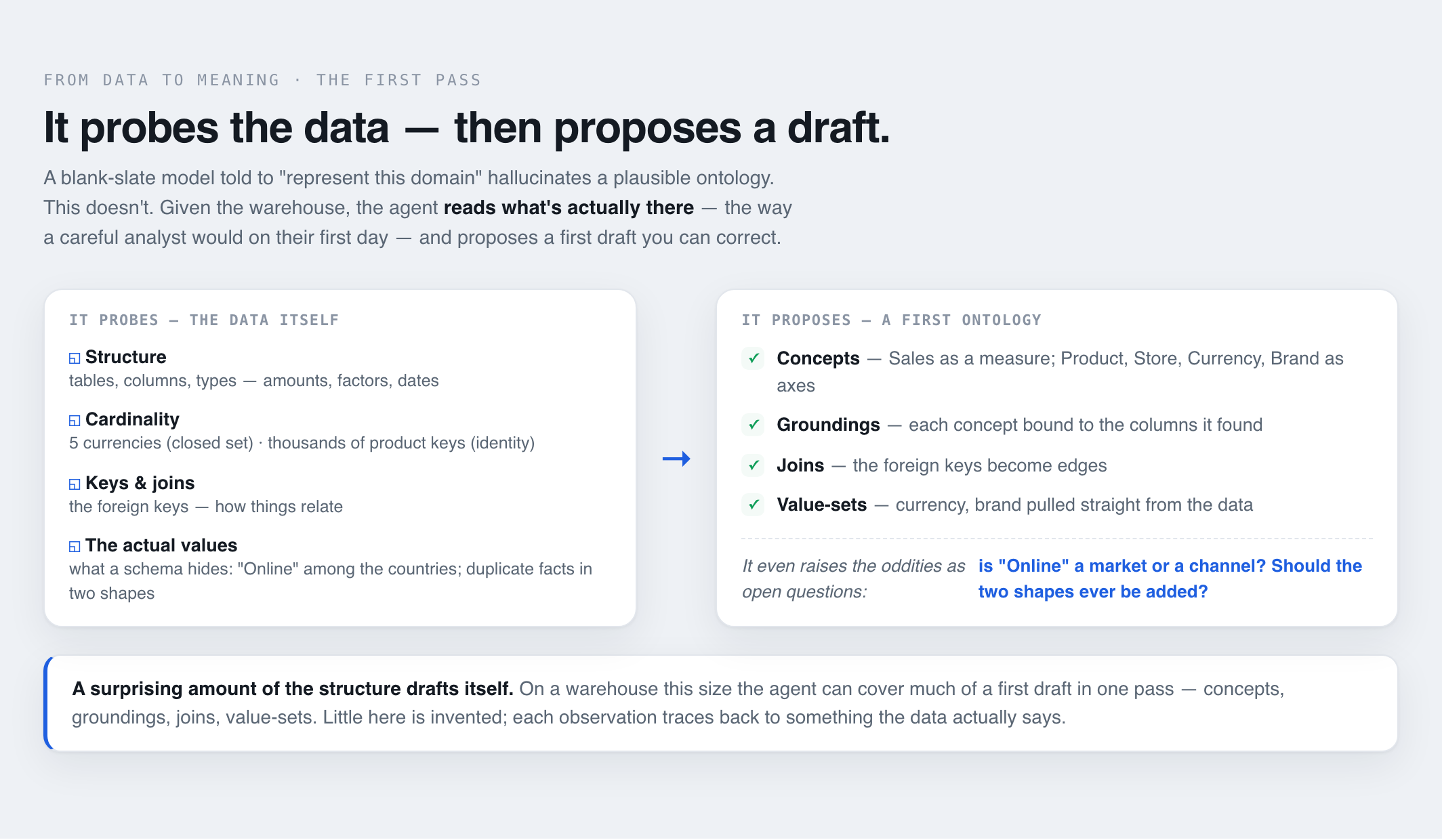 the agent probes the data (structure · cardinality · keys · values) and proposes a draft