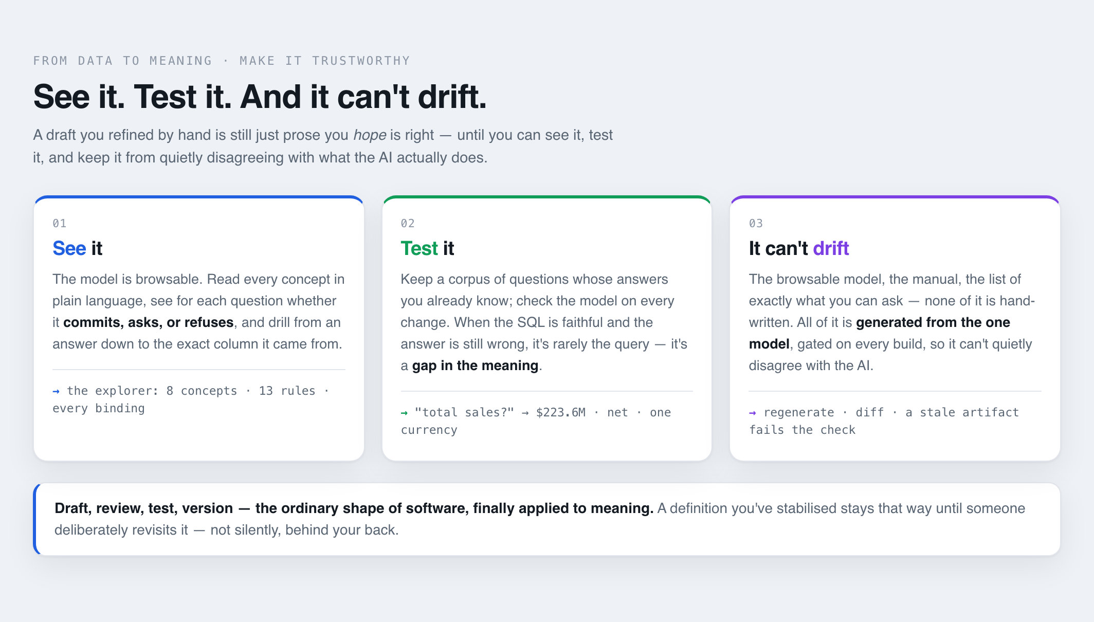 see it · test it · it can't drift