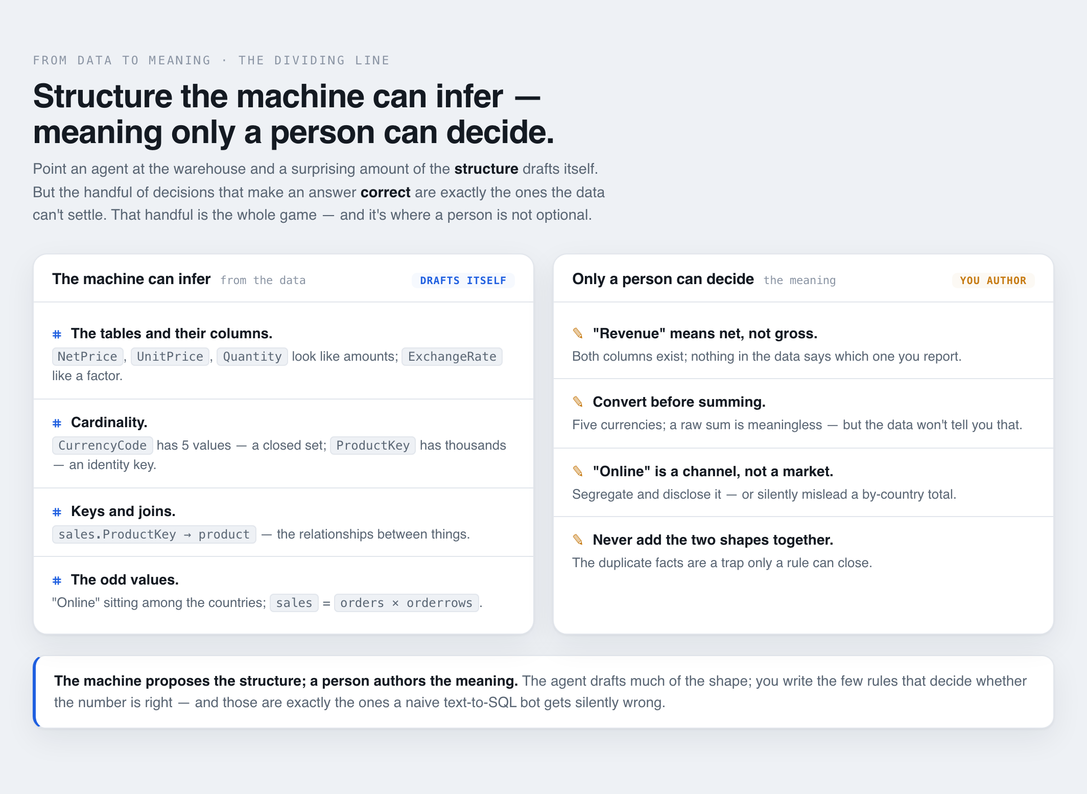 structure vs meaning: what the probe can infer / what only a person can decide